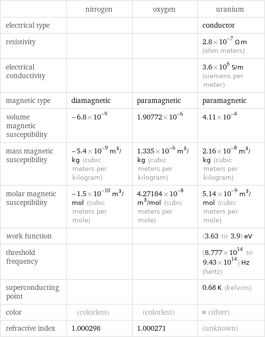  | nitrogen | oxygen | uranium electrical type | | | conductor resistivity | | | 2.8×10^-7 Ω m (ohm meters) electrical conductivity | | | 3.6×10^6 S/m (siemens per meter) magnetic type | diamagnetic | paramagnetic | paramagnetic volume magnetic susceptibility | -6.8×10^-9 | 1.90772×10^-6 | 4.11×10^-4 mass magnetic susceptibility | -5.4×10^-9 m^3/kg (cubic meters per kilogram) | 1.335×10^-6 m^3/kg (cubic meters per kilogram) | 2.16×10^-8 m^3/kg (cubic meters per kilogram) molar magnetic susceptibility | -1.5×10^-10 m^3/mol (cubic meters per mole) | 4.27184×10^-8 m^3/mol (cubic meters per mole) | 5.14×10^-9 m^3/mol (cubic meters per mole) work function | | | (3.63 to 3.9) eV threshold frequency | | | (8.777×10^14 to 9.43×10^14) Hz (hertz) superconducting point | | | 0.68 K (kelvins) color | (colorless) | (colorless) | (silver) refractive index | 1.000298 | 1.000271 | (unknown)