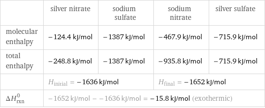  | silver nitrate | sodium sulfate | sodium nitrate | silver sulfate molecular enthalpy | -124.4 kJ/mol | -1387 kJ/mol | -467.9 kJ/mol | -715.9 kJ/mol total enthalpy | -248.8 kJ/mol | -1387 kJ/mol | -935.8 kJ/mol | -715.9 kJ/mol  | H_initial = -1636 kJ/mol | | H_final = -1652 kJ/mol |  ΔH_rxn^0 | -1652 kJ/mol - -1636 kJ/mol = -15.8 kJ/mol (exothermic) | | |  