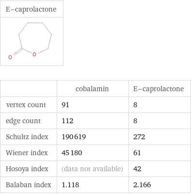   | cobalamin | E-caprolactone vertex count | 91 | 8 edge count | 112 | 8 Schultz index | 190619 | 272 Wiener index | 45180 | 61 Hosoya index | (data not available) | 42 Balaban index | 1.118 | 2.166