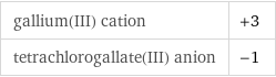 gallium(III) cation | +3 tetrachlorogallate(III) anion | -1