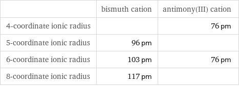  | bismuth cation | antimony(III) cation 4-coordinate ionic radius | | 76 pm 5-coordinate ionic radius | 96 pm |  6-coordinate ionic radius | 103 pm | 76 pm 8-coordinate ionic radius | 117 pm | 