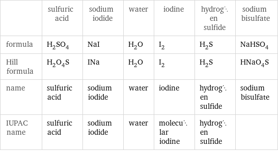  | sulfuric acid | sodium iodide | water | iodine | hydrogen sulfide | sodium bisulfate formula | H_2SO_4 | NaI | H_2O | I_2 | H_2S | NaHSO_4 Hill formula | H_2O_4S | INa | H_2O | I_2 | H_2S | HNaO_4S name | sulfuric acid | sodium iodide | water | iodine | hydrogen sulfide | sodium bisulfate IUPAC name | sulfuric acid | sodium iodide | water | molecular iodine | hydrogen sulfide | 