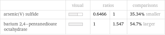  | visual | ratios | | comparisons arsenic(V) sulfide | | 0.6466 | 1 | 35.34% smaller barium 2, 4-pentanedioate octahydrate | | 1 | 1.547 | 54.7% larger