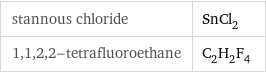 stannous chloride | SnCl_2 1, 1, 2, 2-tetrafluoroethane | C_2H_2F_4