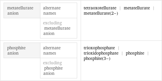 metatellurate anion | alternate names  | excluding metatellurate anion | tetraoxotellurate | metatellurate | metatellurate(2-) phosphite anion | alternate names  | excluding phosphite anion | trioxophosphate | trioxidophosphate | phosphite | phosphite(3-)