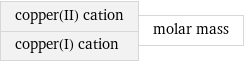 copper(II) cation copper(I) cation | molar mass