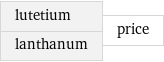 lutetium lanthanum | price