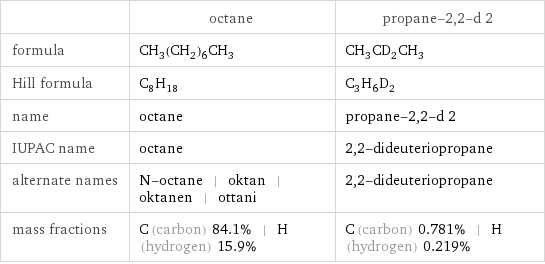  | octane | propane-2, 2-d 2 formula | CH_3(CH_2)_6CH_3 | CH_3CD_2CH_3 Hill formula | C_8H_18 | C_3H_6D_2 name | octane | propane-2, 2-d 2 IUPAC name | octane | 2, 2-dideuteriopropane alternate names | N-octane | oktan | oktanen | ottani | 2, 2-dideuteriopropane mass fractions | C (carbon) 84.1% | H (hydrogen) 15.9% | C (carbon) 0.781% | H (hydrogen) 0.219%
