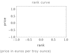   (price in euros per troy ounce)