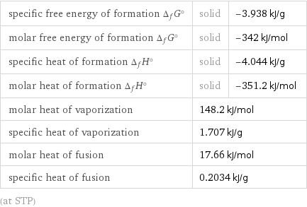 specific free energy of formation Δ_fG° | solid | -3.938 kJ/g molar free energy of formation Δ_fG° | solid | -342 kJ/mol specific heat of formation Δ_fH° | solid | -4.044 kJ/g molar heat of formation Δ_fH° | solid | -351.2 kJ/mol molar heat of vaporization | 148.2 kJ/mol |  specific heat of vaporization | 1.707 kJ/g |  molar heat of fusion | 17.66 kJ/mol |  specific heat of fusion | 0.2034 kJ/g |  (at STP)