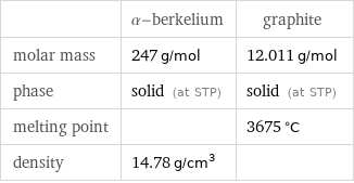  | α-berkelium | graphite molar mass | 247 g/mol | 12.011 g/mol phase | solid (at STP) | solid (at STP) melting point | | 3675 °C density | 14.78 g/cm^3 | 