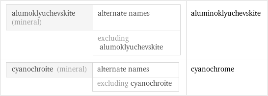 alumoklyuchevskite (mineral) | alternate names  | excluding alumoklyuchevskite | aluminoklyuchevskite cyanochroite (mineral) | alternate names  | excluding cyanochroite | cyanochrome