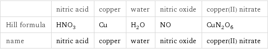  | nitric acid | copper | water | nitric oxide | copper(II) nitrate Hill formula | HNO_3 | Cu | H_2O | NO | CuN_2O_6 name | nitric acid | copper | water | nitric oxide | copper(II) nitrate