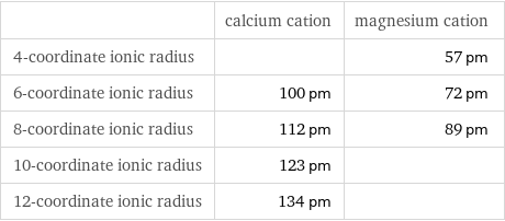  | calcium cation | magnesium cation 4-coordinate ionic radius | | 57 pm 6-coordinate ionic radius | 100 pm | 72 pm 8-coordinate ionic radius | 112 pm | 89 pm 10-coordinate ionic radius | 123 pm |  12-coordinate ionic radius | 134 pm | 