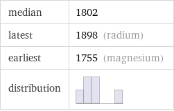 median | 1802 latest | 1898 (radium) earliest | 1755 (magnesium) distribution | 