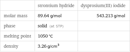  | strontium hydride | dysprosium(III) iodide molar mass | 89.64 g/mol | 543.213 g/mol phase | solid (at STP) |  melting point | 1050 °C |  density | 3.26 g/cm^3 | 