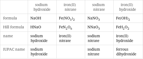  | sodium hydroxide | iron(II) nitrate | sodium nitrate | iron(II) hydroxide formula | NaOH | Fe(NO_3)_2 | NaNO_3 | Fe(OH)_2 Hill formula | HNaO | FeN_2O_6 | NNaO_3 | FeH_2O_2 name | sodium hydroxide | iron(II) nitrate | sodium nitrate | iron(II) hydroxide IUPAC name | sodium hydroxide | | sodium nitrate | ferrous dihydroxide
