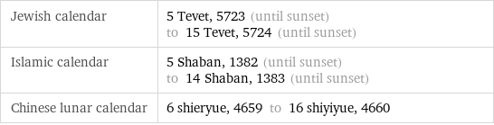Jewish calendar | 5 Tevet, 5723 (until sunset) to 15 Tevet, 5724 (until sunset) Islamic calendar | 5 Shaban, 1382 (until sunset) to 14 Shaban, 1383 (until sunset) Chinese lunar calendar | 6 shieryue, 4659 to 16 shiyiyue, 4660