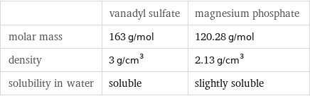  | vanadyl sulfate | magnesium phosphate molar mass | 163 g/mol | 120.28 g/mol density | 3 g/cm^3 | 2.13 g/cm^3 solubility in water | soluble | slightly soluble