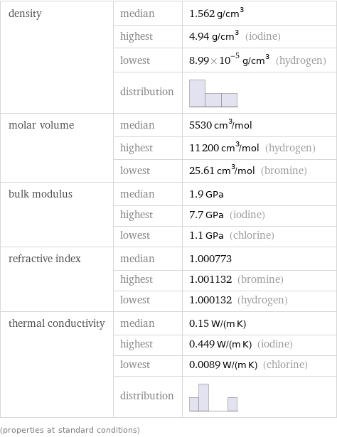 density | median | 1.562 g/cm^3  | highest | 4.94 g/cm^3 (iodine)  | lowest | 8.99×10^-5 g/cm^3 (hydrogen)  | distribution |  molar volume | median | 5530 cm^3/mol  | highest | 11200 cm^3/mol (hydrogen)  | lowest | 25.61 cm^3/mol (bromine) bulk modulus | median | 1.9 GPa  | highest | 7.7 GPa (iodine)  | lowest | 1.1 GPa (chlorine) refractive index | median | 1.000773  | highest | 1.001132 (bromine)  | lowest | 1.000132 (hydrogen) thermal conductivity | median | 0.15 W/(m K)  | highest | 0.449 W/(m K) (iodine)  | lowest | 0.0089 W/(m K) (chlorine)  | distribution |  (properties at standard conditions)