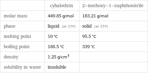  | cyhalothrin | 2-methoxy-1-naphthonitrile molar mass | 449.85 g/mol | 183.21 g/mol phase | liquid (at STP) | solid (at STP) melting point | 10 °C | 95.5 °C boiling point | 188.5 °C | 339 °C density | 1.25 g/cm^3 |  solubility in water | insoluble | 