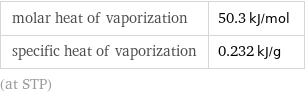 molar heat of vaporization | 50.3 kJ/mol specific heat of vaporization | 0.232 kJ/g (at STP)