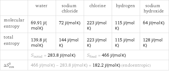  | water | sodium chloride | chlorine | hydrogen | sodium hydroxide molecular entropy | 69.91 J/(mol K) | 72 J/(mol K) | 223 J/(mol K) | 115 J/(mol K) | 64 J/(mol K) total entropy | 139.8 J/(mol K) | 144 J/(mol K) | 223 J/(mol K) | 115 J/(mol K) | 128 J/(mol K)  | S_initial = 283.8 J/(mol K) | | S_final = 466 J/(mol K) | |  ΔS_rxn^0 | 466 J/(mol K) - 283.8 J/(mol K) = 182.2 J/(mol K) (endoentropic) | | | |  