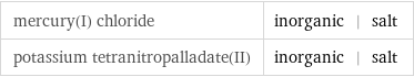mercury(I) chloride | inorganic | salt potassium tetranitropalladate(II) | inorganic | salt