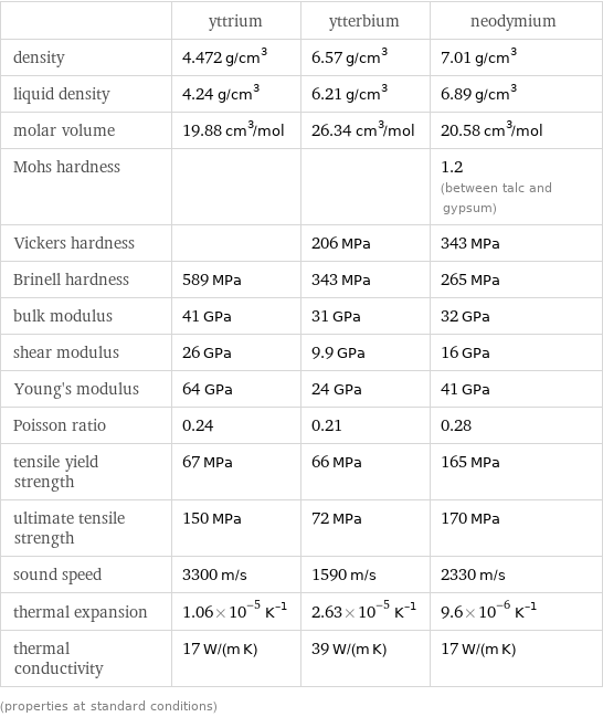  | yttrium | ytterbium | neodymium density | 4.472 g/cm^3 | 6.57 g/cm^3 | 7.01 g/cm^3 liquid density | 4.24 g/cm^3 | 6.21 g/cm^3 | 6.89 g/cm^3 molar volume | 19.88 cm^3/mol | 26.34 cm^3/mol | 20.58 cm^3/mol Mohs hardness | | | 1.2 (between talc and gypsum) Vickers hardness | | 206 MPa | 343 MPa Brinell hardness | 589 MPa | 343 MPa | 265 MPa bulk modulus | 41 GPa | 31 GPa | 32 GPa shear modulus | 26 GPa | 9.9 GPa | 16 GPa Young's modulus | 64 GPa | 24 GPa | 41 GPa Poisson ratio | 0.24 | 0.21 | 0.28 tensile yield strength | 67 MPa | 66 MPa | 165 MPa ultimate tensile strength | 150 MPa | 72 MPa | 170 MPa sound speed | 3300 m/s | 1590 m/s | 2330 m/s thermal expansion | 1.06×10^-5 K^(-1) | 2.63×10^-5 K^(-1) | 9.6×10^-6 K^(-1) thermal conductivity | 17 W/(m K) | 39 W/(m K) | 17 W/(m K) (properties at standard conditions)