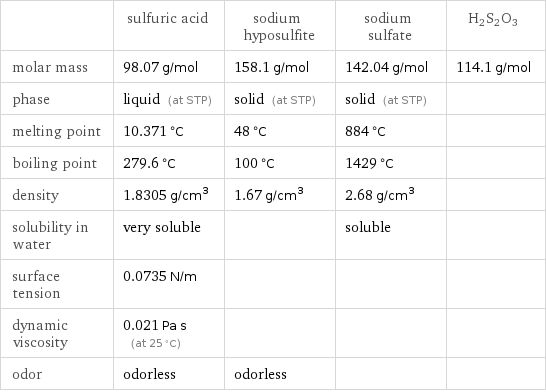  | sulfuric acid | sodium hyposulfite | sodium sulfate | H2S2O3 molar mass | 98.07 g/mol | 158.1 g/mol | 142.04 g/mol | 114.1 g/mol phase | liquid (at STP) | solid (at STP) | solid (at STP) |  melting point | 10.371 °C | 48 °C | 884 °C |  boiling point | 279.6 °C | 100 °C | 1429 °C |  density | 1.8305 g/cm^3 | 1.67 g/cm^3 | 2.68 g/cm^3 |  solubility in water | very soluble | | soluble |  surface tension | 0.0735 N/m | | |  dynamic viscosity | 0.021 Pa s (at 25 °C) | | |  odor | odorless | odorless | | 