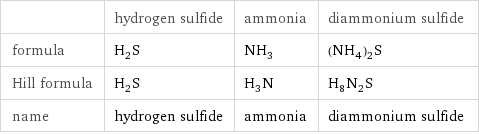  | hydrogen sulfide | ammonia | diammonium sulfide formula | H_2S | NH_3 | (NH_4)_2S Hill formula | H_2S | H_3N | H_8N_2S name | hydrogen sulfide | ammonia | diammonium sulfide