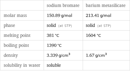  | sodium bromate | barium metasilicate molar mass | 150.89 g/mol | 213.41 g/mol phase | solid (at STP) | solid (at STP) melting point | 381 °C | 1604 °C boiling point | 1390 °C |  density | 3.339 g/cm^3 | 1.67 g/cm^3 solubility in water | soluble | 