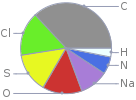 Mass fraction pie chart