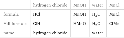  | hydrogen chloride | MnOH | water | MnCl formula | HCl | MnOH | H_2O | MnCl Hill formula | ClH | HMnO | H_2O | ClMn name | hydrogen chloride | | water | 