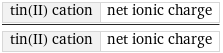 tin(II) cation | net ionic charge/tin(II) cation | net ionic charge