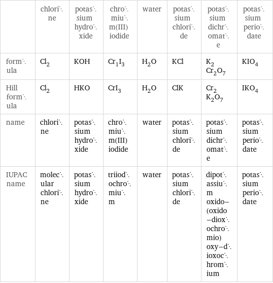  | chlorine | potassium hydroxide | chromium(III) iodide | water | potassium chloride | potassium dichromate | potassium periodate formula | Cl_2 | KOH | Cr_1I_3 | H_2O | KCl | K_2Cr_2O_7 | KIO_4 Hill formula | Cl_2 | HKO | CrI_3 | H_2O | ClK | Cr_2K_2O_7 | IKO_4 name | chlorine | potassium hydroxide | chromium(III) iodide | water | potassium chloride | potassium dichromate | potassium periodate IUPAC name | molecular chlorine | potassium hydroxide | triiodochromium | water | potassium chloride | dipotassium oxido-(oxido-dioxochromio)oxy-dioxochromium | potassium periodate