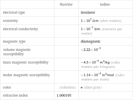  | fluorine | iodine electrical type | | insulator resistivity | | 1×10^7 Ω m (ohm meters) electrical conductivity | | 1×10^-7 S/m (siemens per meter) magnetic type | | diamagnetic volume magnetic susceptibility | | -2.22×10^-5 mass magnetic susceptibility | | -4.5×10^-9 m^3/kg (cubic meters per kilogram) molar magnetic susceptibility | | -1.14×10^-9 m^3/mol (cubic meters per mole) color | (colorless) | (slate gray) refractive index | 1.000195 | 