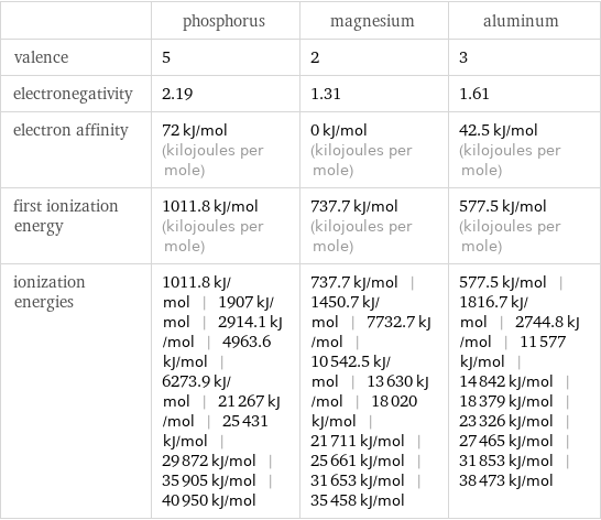  | phosphorus | magnesium | aluminum valence | 5 | 2 | 3 electronegativity | 2.19 | 1.31 | 1.61 electron affinity | 72 kJ/mol (kilojoules per mole) | 0 kJ/mol (kilojoules per mole) | 42.5 kJ/mol (kilojoules per mole) first ionization energy | 1011.8 kJ/mol (kilojoules per mole) | 737.7 kJ/mol (kilojoules per mole) | 577.5 kJ/mol (kilojoules per mole) ionization energies | 1011.8 kJ/mol | 1907 kJ/mol | 2914.1 kJ/mol | 4963.6 kJ/mol | 6273.9 kJ/mol | 21267 kJ/mol | 25431 kJ/mol | 29872 kJ/mol | 35905 kJ/mol | 40950 kJ/mol | 737.7 kJ/mol | 1450.7 kJ/mol | 7732.7 kJ/mol | 10542.5 kJ/mol | 13630 kJ/mol | 18020 kJ/mol | 21711 kJ/mol | 25661 kJ/mol | 31653 kJ/mol | 35458 kJ/mol | 577.5 kJ/mol | 1816.7 kJ/mol | 2744.8 kJ/mol | 11577 kJ/mol | 14842 kJ/mol | 18379 kJ/mol | 23326 kJ/mol | 27465 kJ/mol | 31853 kJ/mol | 38473 kJ/mol