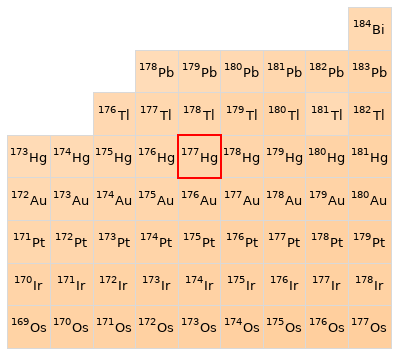 Nearby isotopes