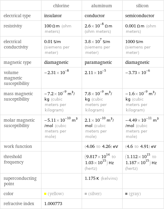  | chlorine | aluminum | silicon electrical type | insulator | conductor | semiconductor resistivity | 100 Ω m (ohm meters) | 2.6×10^-8 Ω m (ohm meters) | 0.001 Ω m (ohm meters) electrical conductivity | 0.01 S/m (siemens per meter) | 3.8×10^7 S/m (siemens per meter) | 1000 S/m (siemens per meter) magnetic type | diamagnetic | paramagnetic | diamagnetic volume magnetic susceptibility | -2.31×10^-8 | 2.11×10^-5 | -3.73×10^-6 mass magnetic susceptibility | -7.2×10^-9 m^3/kg (cubic meters per kilogram) | 7.8×10^-9 m^3/kg (cubic meters per kilogram) | -1.6×10^-9 m^3/kg (cubic meters per kilogram) molar magnetic susceptibility | -5.11×10^-10 m^3/mol (cubic meters per mole) | 2.1×10^-10 m^3/mol (cubic meters per mole) | -4.49×10^-11 m^3/mol (cubic meters per mole) work function | | (4.06 to 4.26) eV | (4.6 to 4.91) eV threshold frequency | | (9.817×10^14 to 1.03×10^15) Hz (hertz) | (1.112×10^15 to 1.187×10^15) Hz (hertz) superconducting point | | 1.175 K (kelvins) |  color | (yellow) | (silver) | (gray) refractive index | 1.000773 | | 