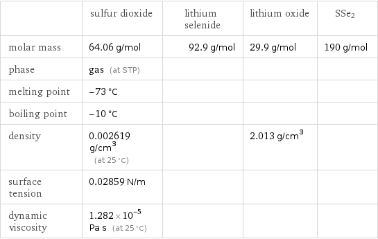  | sulfur dioxide | lithium selenide | lithium oxide | SSe2 molar mass | 64.06 g/mol | 92.9 g/mol | 29.9 g/mol | 190 g/mol phase | gas (at STP) | | |  melting point | -73 °C | | |  boiling point | -10 °C | | |  density | 0.002619 g/cm^3 (at 25 °C) | | 2.013 g/cm^3 |  surface tension | 0.02859 N/m | | |  dynamic viscosity | 1.282×10^-5 Pa s (at 25 °C) | | | 