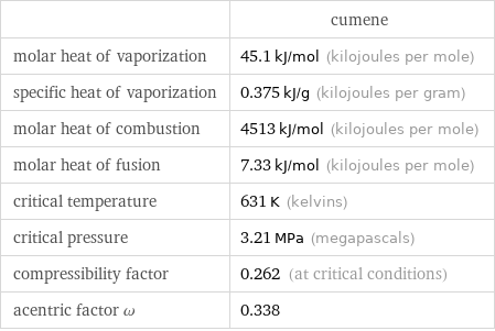  | cumene molar heat of vaporization | 45.1 kJ/mol (kilojoules per mole) specific heat of vaporization | 0.375 kJ/g (kilojoules per gram) molar heat of combustion | 4513 kJ/mol (kilojoules per mole) molar heat of fusion | 7.33 kJ/mol (kilojoules per mole) critical temperature | 631 K (kelvins) critical pressure | 3.21 MPa (megapascals) compressibility factor | 0.262 (at critical conditions) acentric factor ω | 0.338