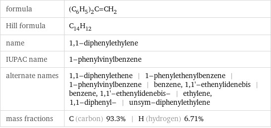 formula | (C_6H_5)_2C=CH_2 Hill formula | C_14H_12 name | 1, 1-diphenylethylene IUPAC name | 1-phenylvinylbenzene alternate names | 1, 1-diphenylethene | 1-phenylethenylbenzene | 1-phenylvinylbenzene | benzene, 1, 1'-ethenylidenebis | benzene, 1, 1'-ethenylidenebis- | ethylene, 1, 1-diphenyl- | unsym-diphenylethylene mass fractions | C (carbon) 93.3% | H (hydrogen) 6.71%