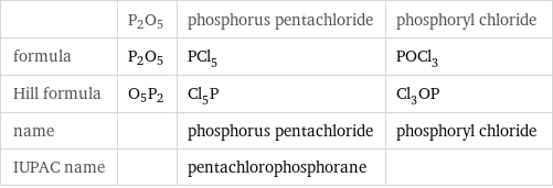  | P2O5 | phosphorus pentachloride | phosphoryl chloride formula | P2O5 | PCl_5 | POCl_3 Hill formula | O5P2 | Cl_5P | Cl_3OP name | | phosphorus pentachloride | phosphoryl chloride IUPAC name | | pentachlorophosphorane | 