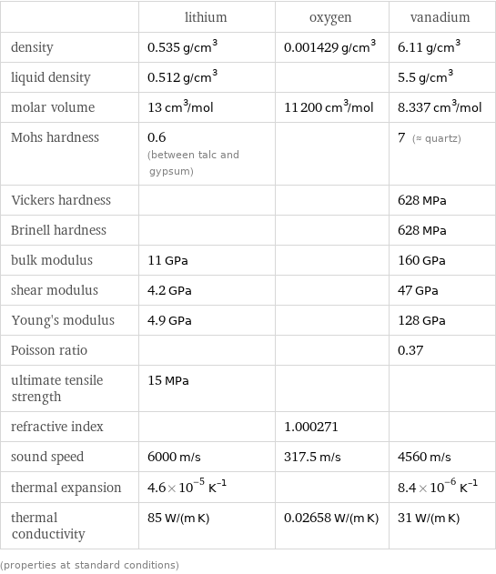  | lithium | oxygen | vanadium density | 0.535 g/cm^3 | 0.001429 g/cm^3 | 6.11 g/cm^3 liquid density | 0.512 g/cm^3 | | 5.5 g/cm^3 molar volume | 13 cm^3/mol | 11200 cm^3/mol | 8.337 cm^3/mol Mohs hardness | 0.6 (between talc and gypsum) | | 7 (≈ quartz) Vickers hardness | | | 628 MPa Brinell hardness | | | 628 MPa bulk modulus | 11 GPa | | 160 GPa shear modulus | 4.2 GPa | | 47 GPa Young's modulus | 4.9 GPa | | 128 GPa Poisson ratio | | | 0.37 ultimate tensile strength | 15 MPa | |  refractive index | | 1.000271 |  sound speed | 6000 m/s | 317.5 m/s | 4560 m/s thermal expansion | 4.6×10^-5 K^(-1) | | 8.4×10^-6 K^(-1) thermal conductivity | 85 W/(m K) | 0.02658 W/(m K) | 31 W/(m K) (properties at standard conditions)