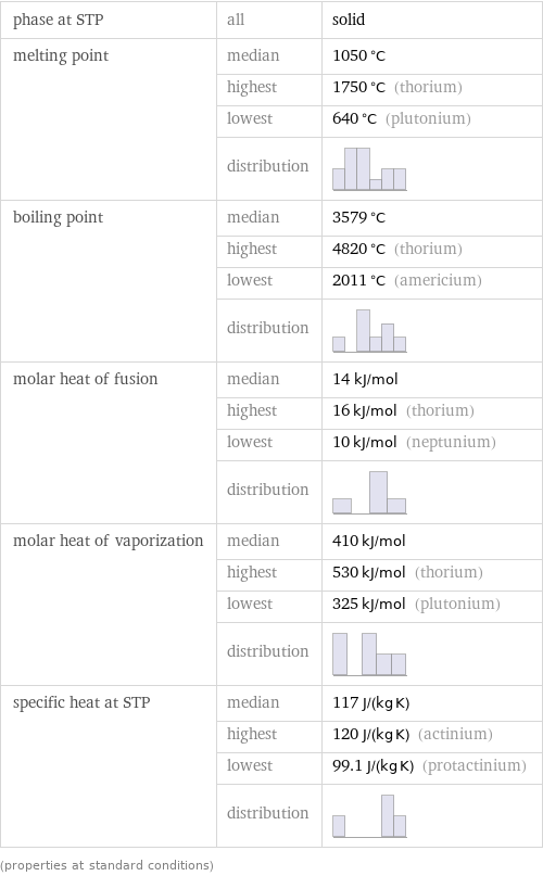 phase at STP | all | solid melting point | median | 1050 °C  | highest | 1750 °C (thorium)  | lowest | 640 °C (plutonium)  | distribution |  boiling point | median | 3579 °C  | highest | 4820 °C (thorium)  | lowest | 2011 °C (americium)  | distribution |  molar heat of fusion | median | 14 kJ/mol  | highest | 16 kJ/mol (thorium)  | lowest | 10 kJ/mol (neptunium)  | distribution |  molar heat of vaporization | median | 410 kJ/mol  | highest | 530 kJ/mol (thorium)  | lowest | 325 kJ/mol (plutonium)  | distribution |  specific heat at STP | median | 117 J/(kg K)  | highest | 120 J/(kg K) (actinium)  | lowest | 99.1 J/(kg K) (protactinium)  | distribution |  (properties at standard conditions)