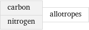 carbon nitrogen | allotropes