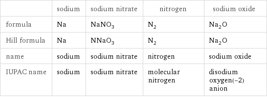  | sodium | sodium nitrate | nitrogen | sodium oxide formula | Na | NaNO_3 | N_2 | Na_2O Hill formula | Na | NNaO_3 | N_2 | Na_2O name | sodium | sodium nitrate | nitrogen | sodium oxide IUPAC name | sodium | sodium nitrate | molecular nitrogen | disodium oxygen(-2) anion