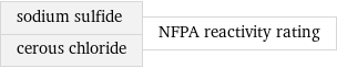 sodium sulfide cerous chloride | NFPA reactivity rating