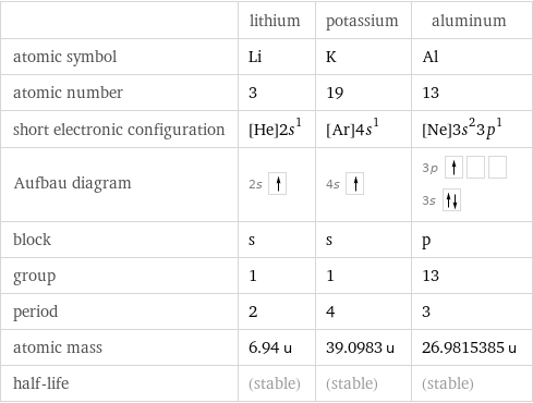  | lithium | potassium | aluminum atomic symbol | Li | K | Al atomic number | 3 | 19 | 13 short electronic configuration | [He]2s^1 | [Ar]4s^1 | [Ne]3s^23p^1 Aufbau diagram | 2s | 4s | 3p  3s  block | s | s | p group | 1 | 1 | 13 period | 2 | 4 | 3 atomic mass | 6.94 u | 39.0983 u | 26.9815385 u half-life | (stable) | (stable) | (stable)